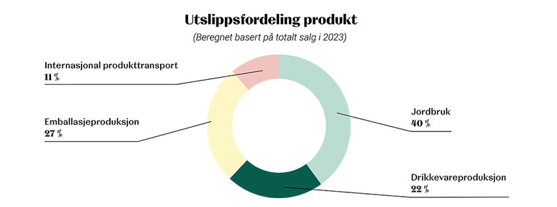 Kakediagram: utslippsfordeling produkt, beregnet på totalsalg 2023.